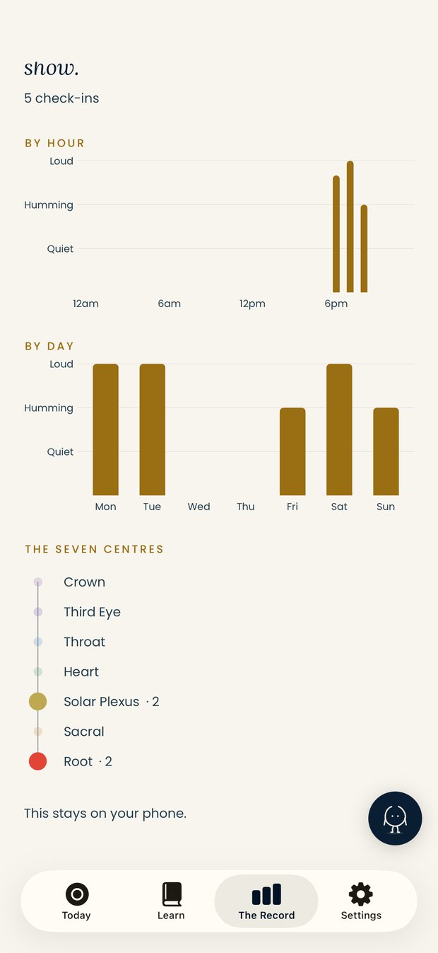 The record of check-ins by hour and by day in Sam & Sak