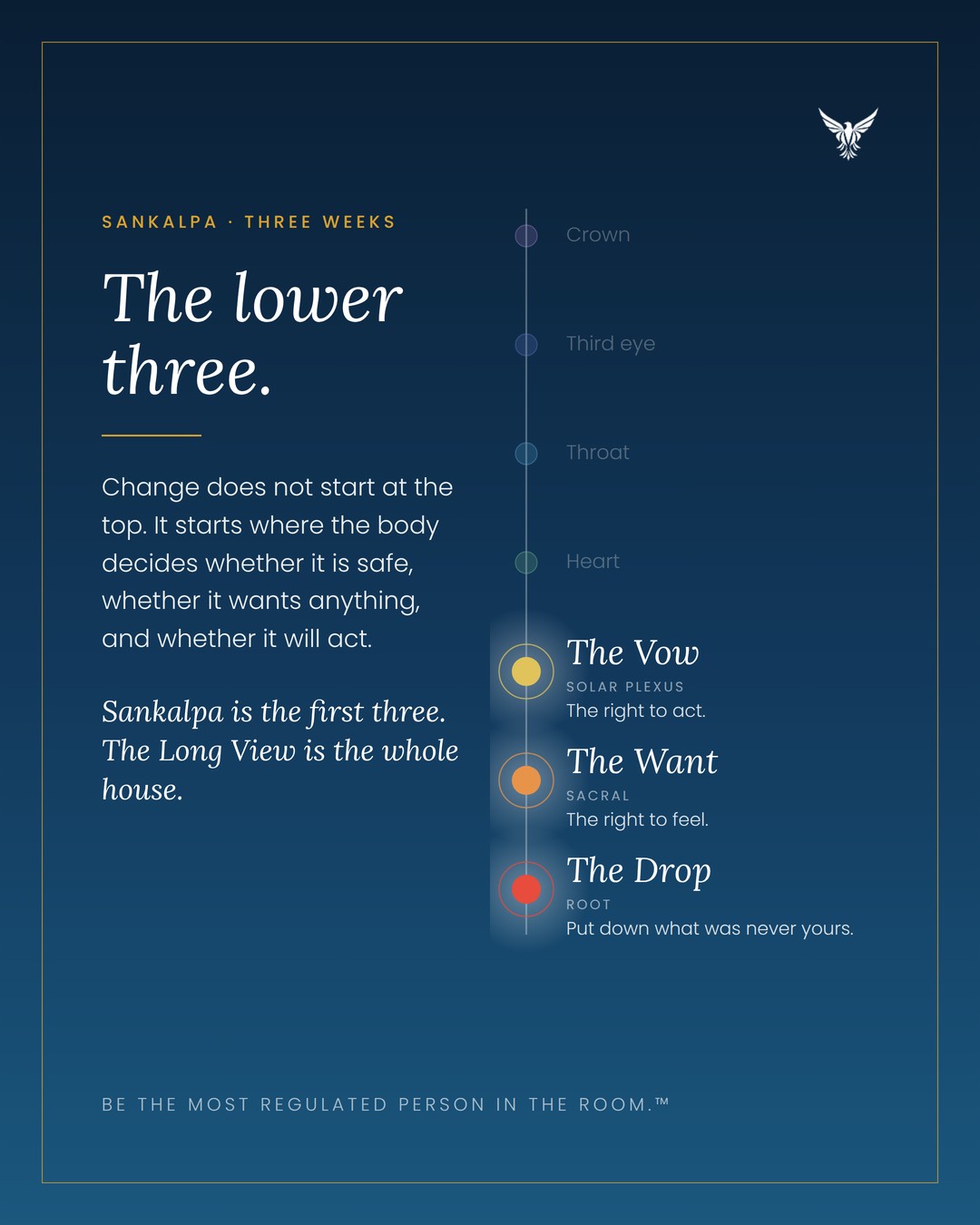 The lower three centres, root, sacral and solar plexus, named as The Drop, The Want and The Vow, with the upper four greyed back.